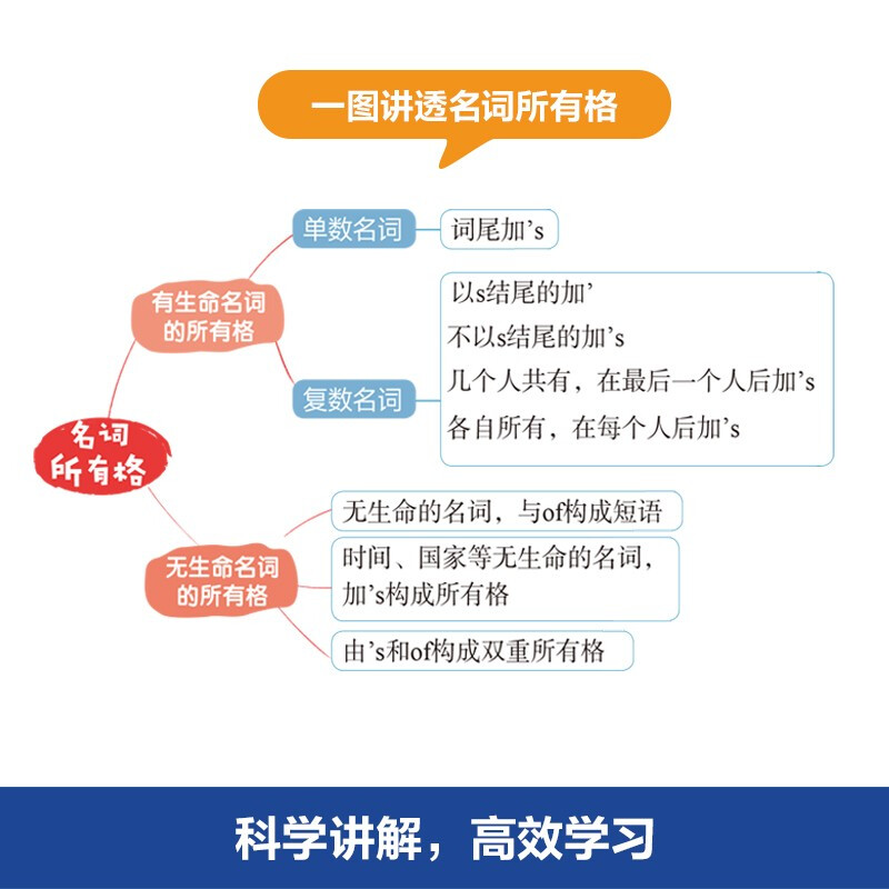 思维导图：全彩图解小学英语语法