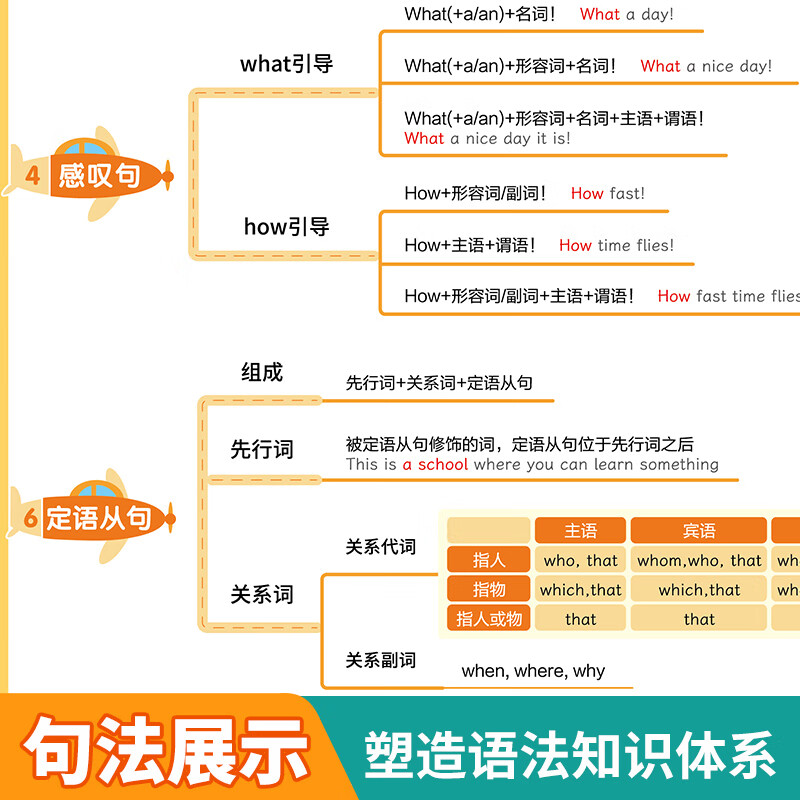 【易蓓】初中英语语法思维导图挂图时态语态知识点汇总大全全解学习语法专项视频教程墙贴海报 初中英语思维导图速记语法
