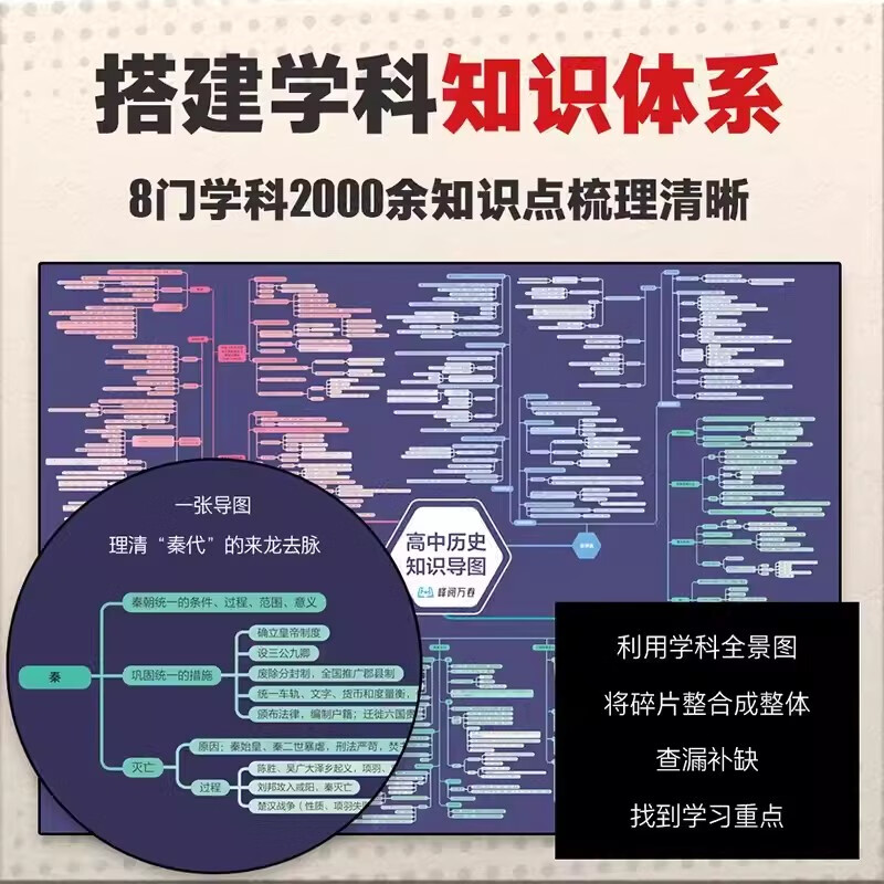 】高中知识思维导图 张雪峰 涵盖高中语数英物化生政史 每科一图 建立知识体系 抓住大幅面 复习资料高考真题汇编试卷分析答案精讲 【现货 】 生...详情图