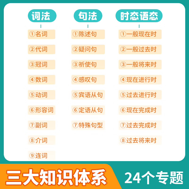 学未来初中英语语法思维导图速记知识点大全视频讲解时态专项墙贴挂图 【初中】语法+不规则+动词，4张