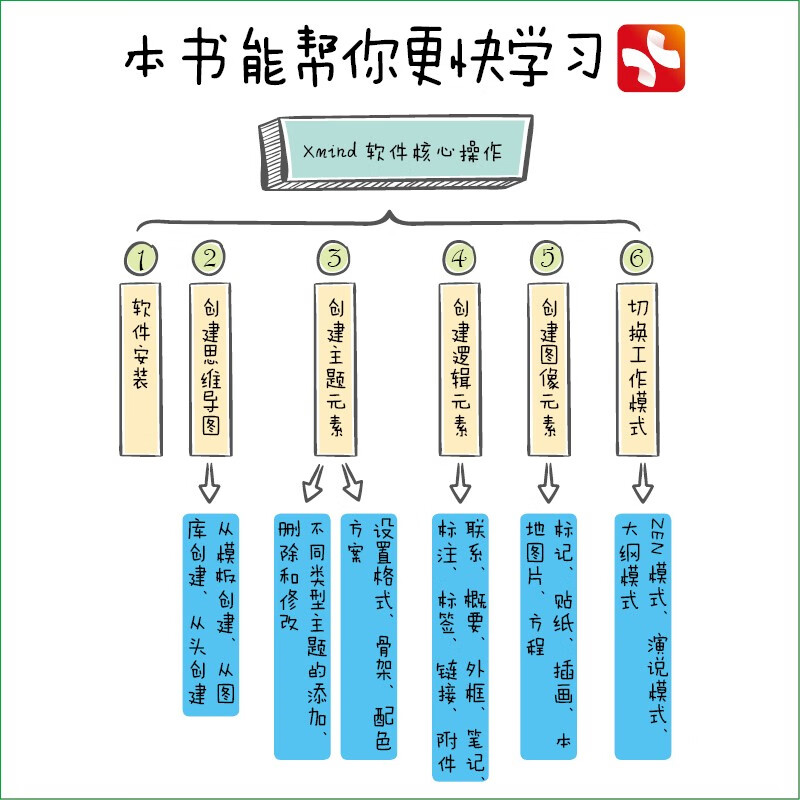 用Xmind 玩转思维导图：职场人士必备的高效表达工具详情图