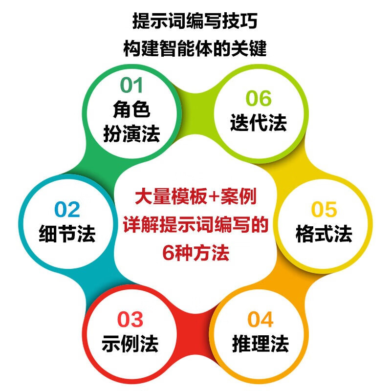 智能体设计指南：成为提示词高手和AI Agent设计师 DeepSeek教程 Manus智能体详情图