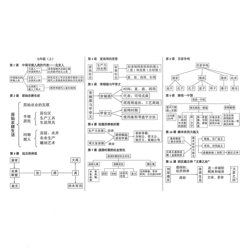纸质版初中历史思维导图复习资料知识点总结归纳重点学习132023新 标准 标准详情图