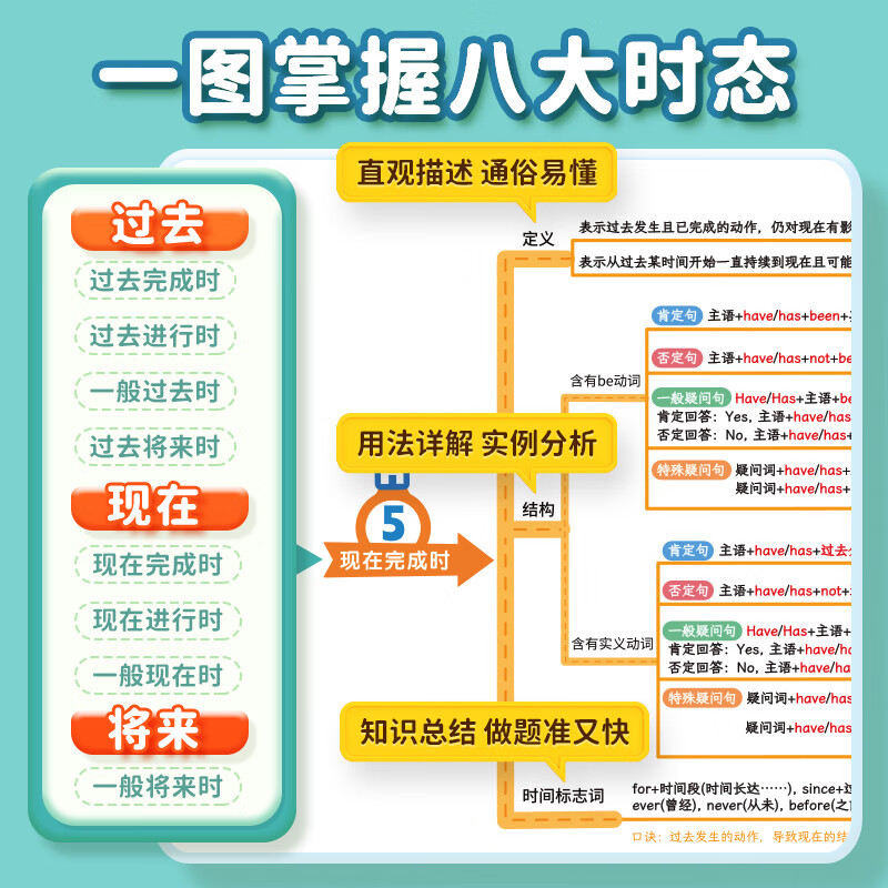 【易蓓】初中英语语法思维导图挂图时态语态知识点汇总大全全解学习语法专项视频教程墙贴海报 【初中套装】语法+动词短语+不规则，4张