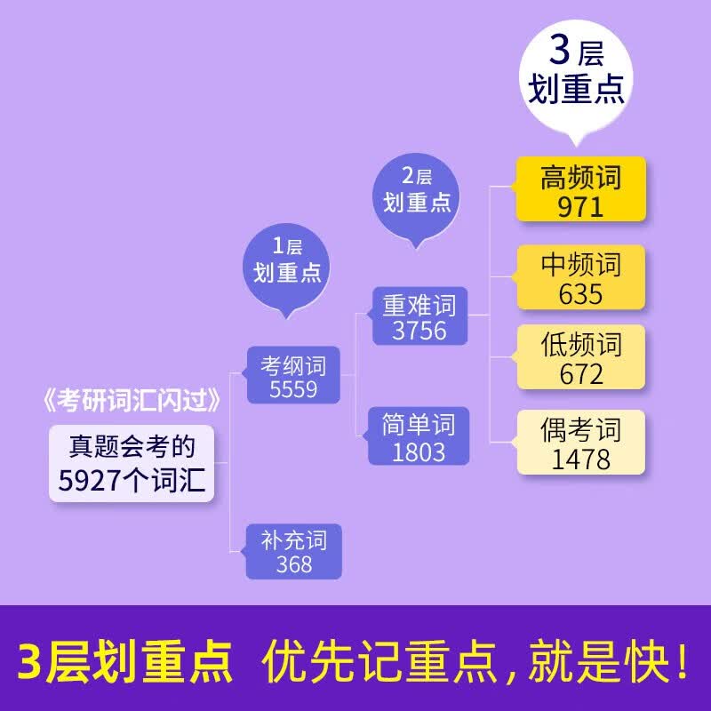 考研英语词汇闪过2026 旗舰版英语一二适用新大纲版英语词汇书单词书高中低频词基础词偶考词超纲词可搭语法长难句历年真题试卷红宝书考研真相张...