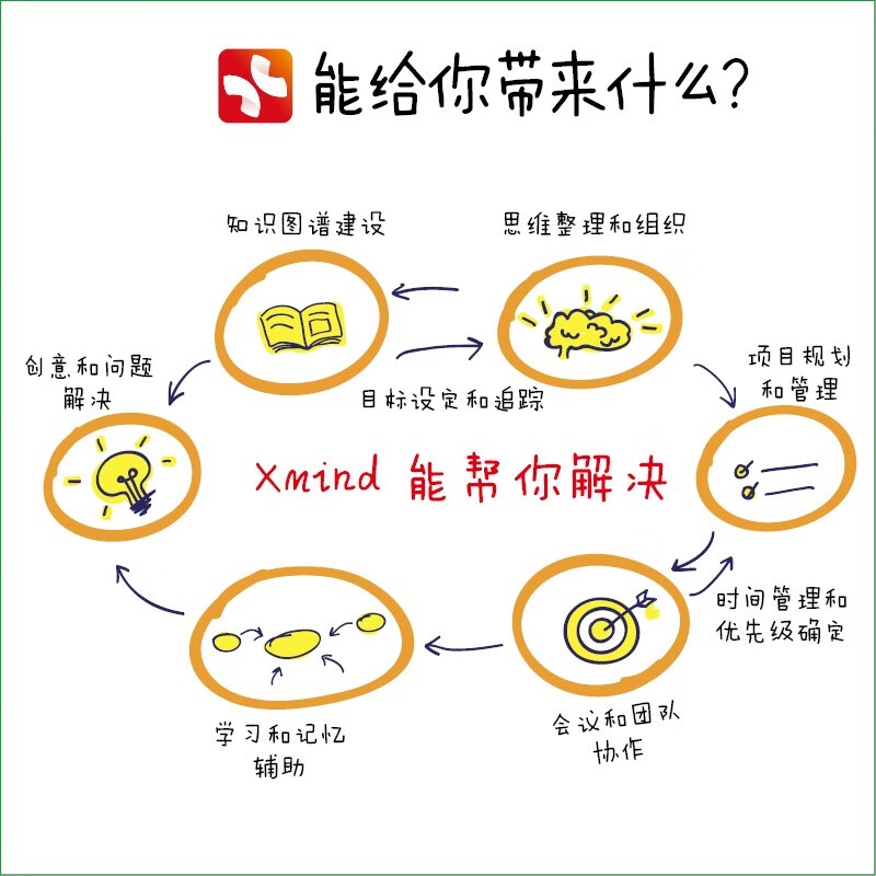 用Xmind 玩转思维导图：职场人士必备的高效表达工具详情图