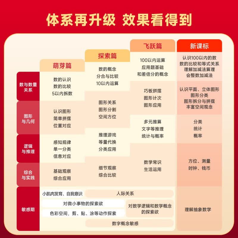 学而思 新版摩比爱数学萌芽探索飞跃篇 经典升级版 全30册 学龄前儿童的数学思维培养教材 幼小衔接数学启蒙 摩比16年经典沉淀详情图