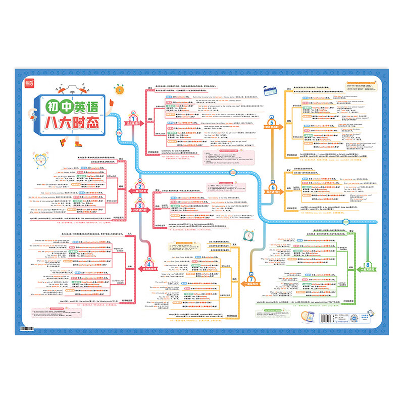 【易蓓】初中英语语法思维导图挂图时态语态知识点汇总大全全解学习语法专项视频教程墙贴海报 【初中套装】语法+动词短语+不规则，4张