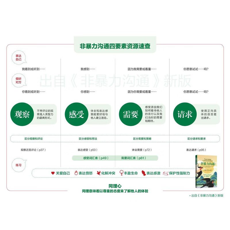 心理学沟通交流畅销书图书书籍 系列可选 新华书店旗舰店 【非暴力沟通】马歇尔·卢森堡 著详情图
