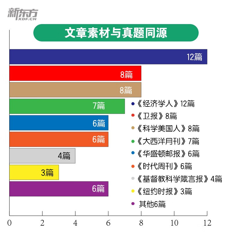 新东方  2026  考研英语题源报刊阅读:基础篇 英语一二适用可搭英语黄皮书恋练有词详情图