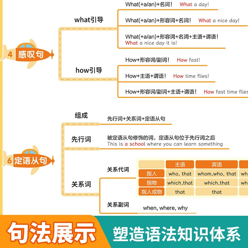 【易蓓】（2张）初中英语语法思维导图速记+不规则变化挂图 英语语法基础知识汇总大全学习挂图