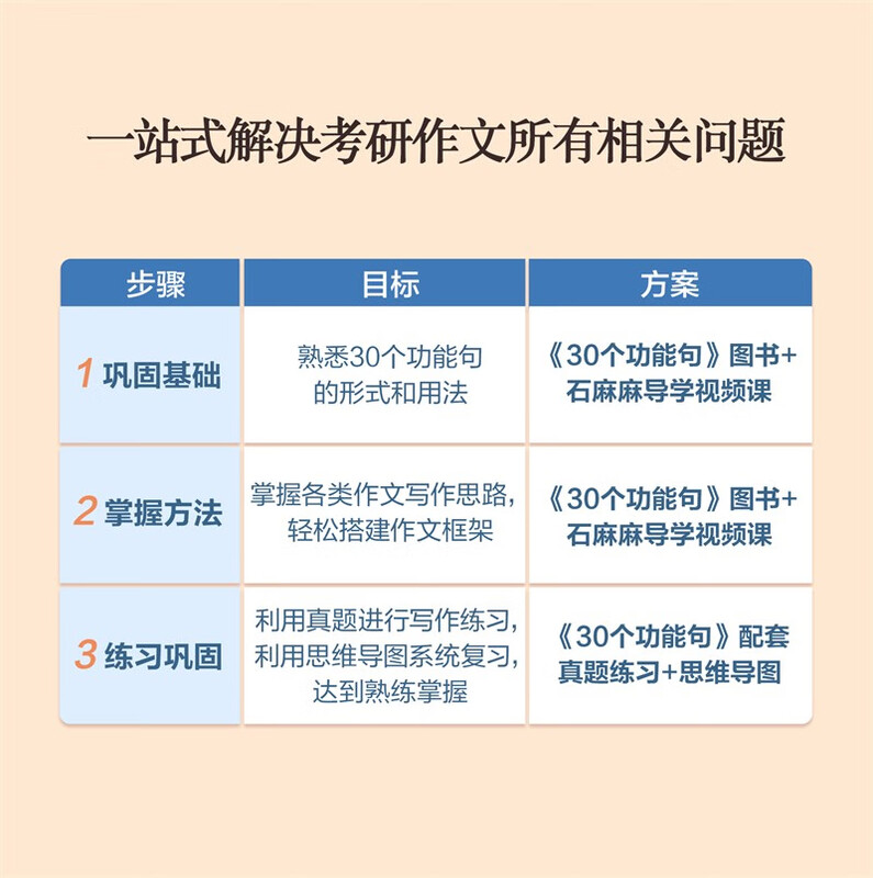 2026考研英语 石雷鹏2026考研英语【30个功能句搞定考研英语作文+数学错题本】 唐迟词汇的逻辑考研英语阅读狂欢节详情图