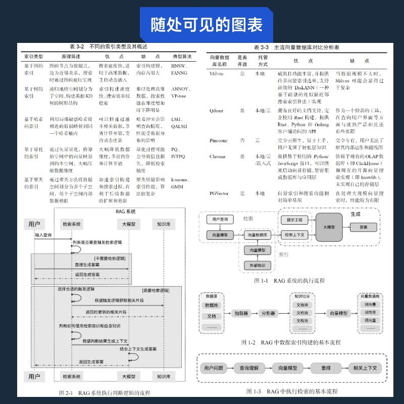 RAG极简入门：原理与实践 rag教程书籍LLM大语言模型ai agent智能体开发rag入门 图灵出品详情图