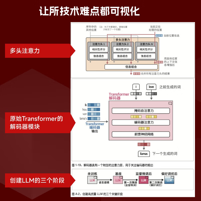 图解大模型 生成式AI原理与实战 大语言模型大模型应用开发Transformer DeepSeek模型原理开发深度学习详情图