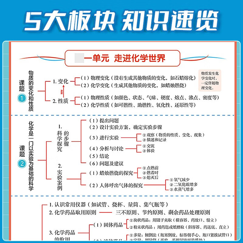 【易蓓】（3张）初中化学知识盘点+元素周期表挂图 中考化学方程式高频考点重难点汇总知识点大全