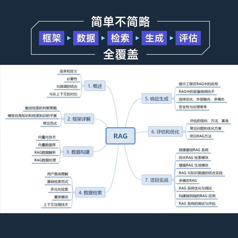 RAG极简入门：原理与实践 rag教程书籍LLM大语言模型ai agent智能体开发rag入门 图灵出品详情图