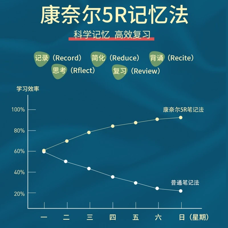 书珊康奈尔笔记本子加厚A4思维导图大学生复习考研备考学习考公记事本 红色详情图