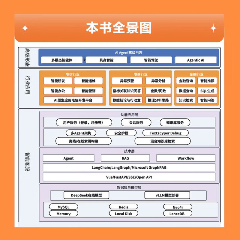AI Agent 开发全书 原理 框架与企业落地 李希沅 王甲君 多模态具身智能无人驾驶技术应用入门教程书籍 9787121514944 电子工业出版社 R