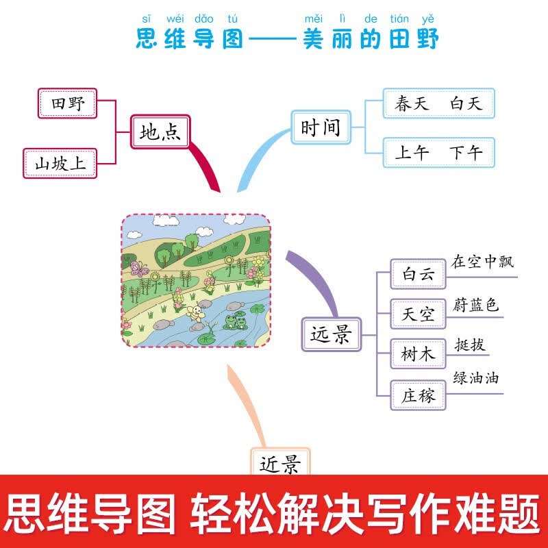 二年级上册看图说话写话+思维导图 语文作文写话素材积累训练 全彩注音版详情图