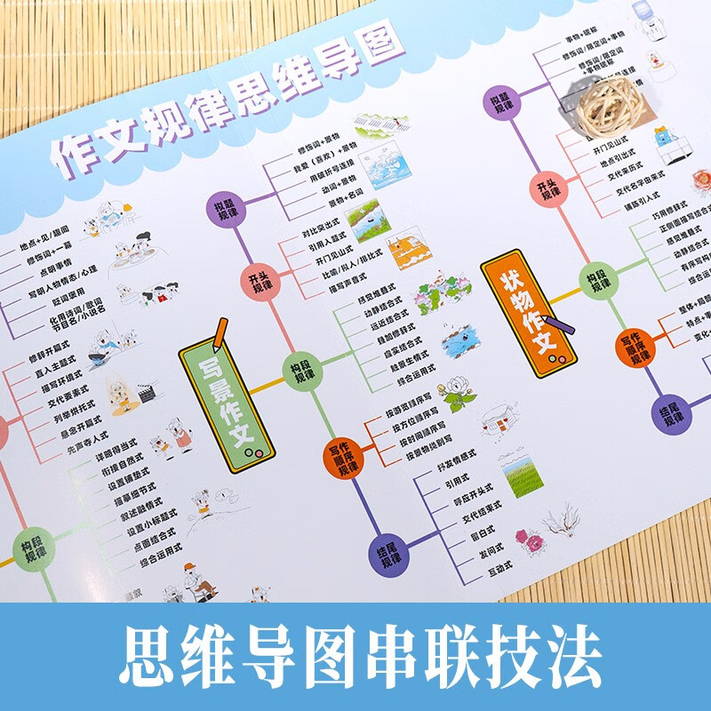 作文有规律(技法+素材篇)全2册 小学生优秀满分作文大全思维导图写作模板技巧一二三四五六年级金句范文详情图