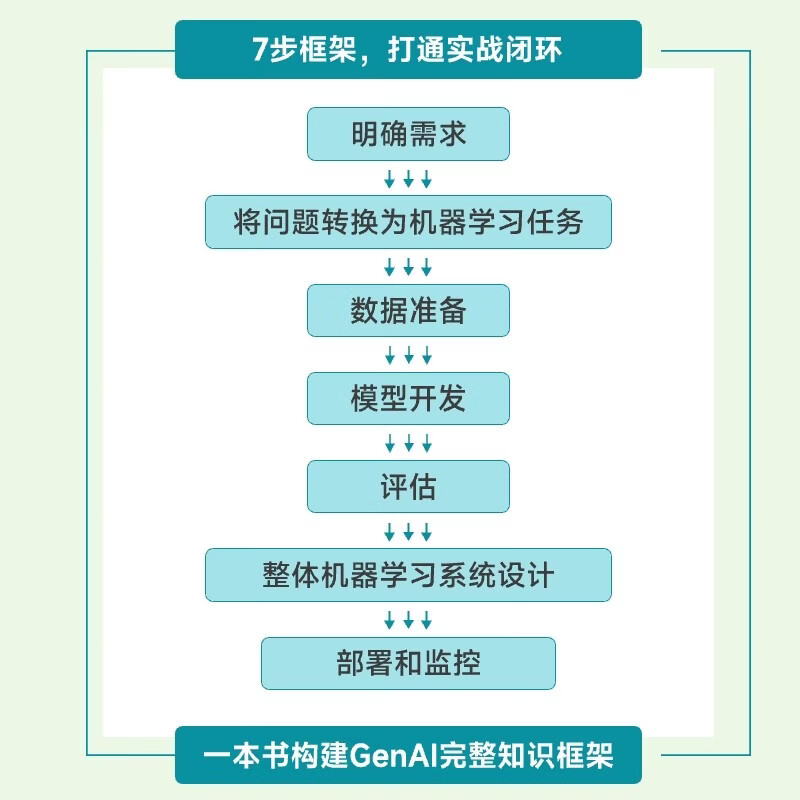 实战AI大模型：来自OpenAI的一线经验 生成式AI大模型面试LLM大模型架构设计GENAI模型 图灵出品详情图