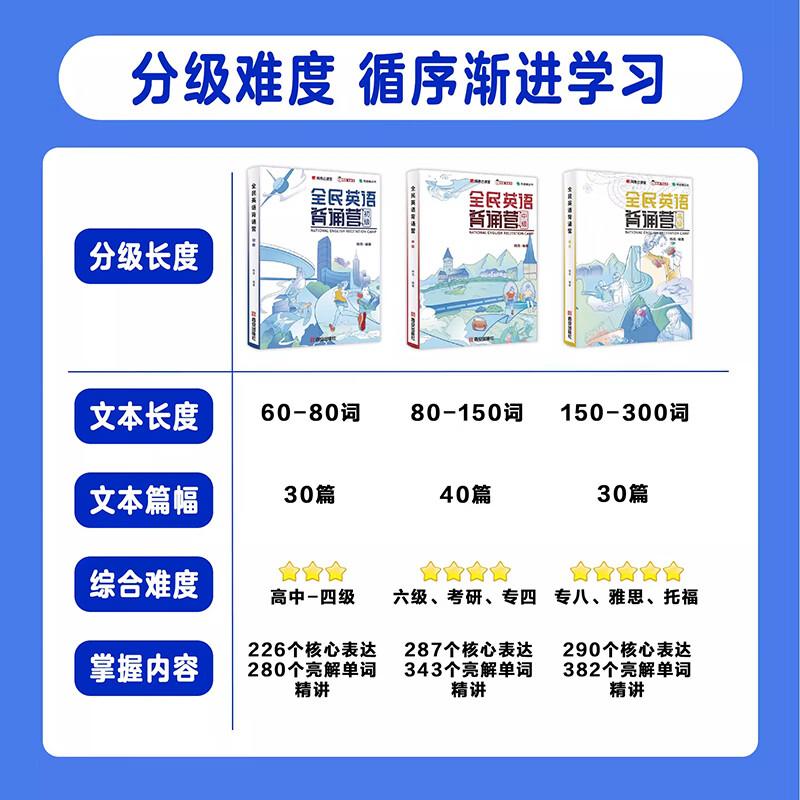 【小红书同款 官方正版】有道精品书正版包邮 全民英语背诵营初级中级高级 杨亮英文单词听力专项训练词汇语法无痛学英语全面提升 四六级英语考试考研托福雅思 中级