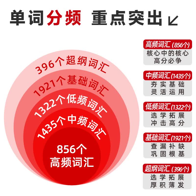【4万+购买】搞定考研词汇语法，就用这一套！