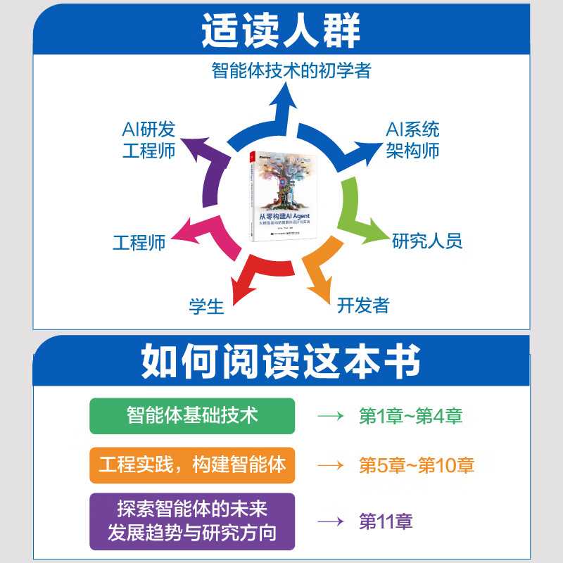 从零构建AI Agent：大模型驱动的智能体设计与实战详情图