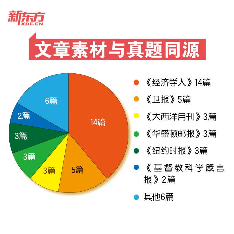 2026考研英语外刊精读36篇 董仲蠡 真题同源文章模拟题 含全文翻译结构分析 考研英语阅读翻译写作 英语语法长难句 2026考研英语外刊精读36篇 新东方...