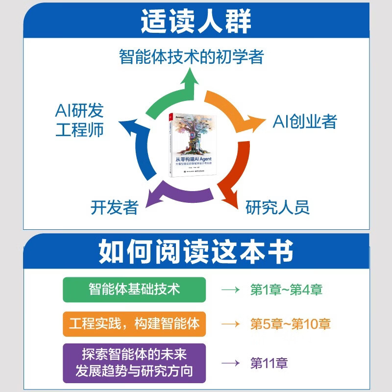 从零构建AI Agent：大模型驱动的智能体设计与实战详情图