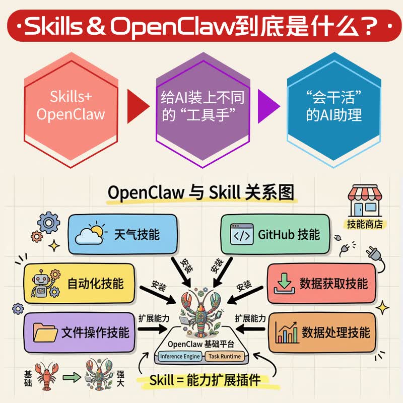 Skills OpenClaw从零打造个性化AI助理 零基础养龙虾Agent智能体codeBuddy教程书籍   人民邮电出版社 正版  新书 Skills+OpenClaw