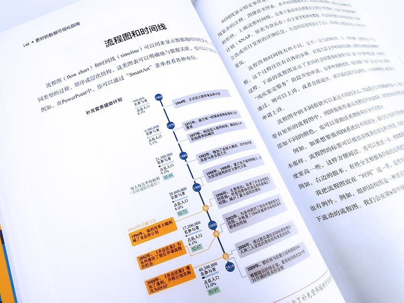 更好的数据可视化指南详情图