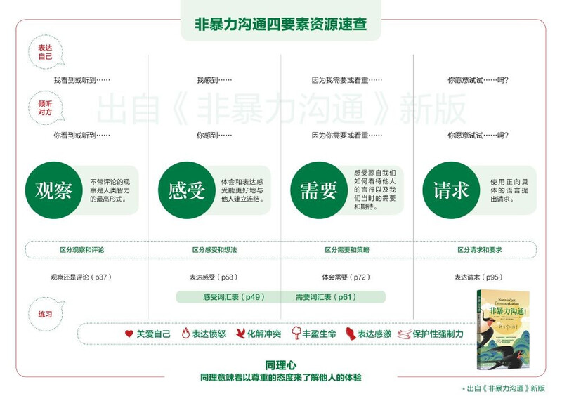 京东自营 非暴力沟通 （修订版）沟通技巧 人际交往书籍 口才培养 好好说话 父亲节礼物详情图