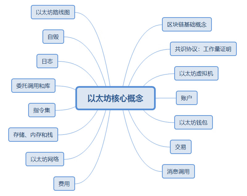 精通以太坊智能合约开发(博文视点出品)详情图