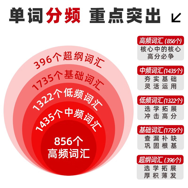 考研英语2027红宝书 英语一二单词书考研英语词汇分频速记+练习册+高频词精缩本+中频词精缩本5本套 可搭配闪过真相黄皮书句句真研唐迟阅读逻辑石...详情图