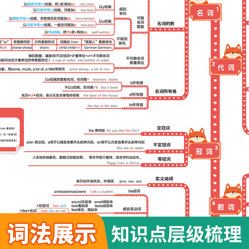 【易蓓】小学英语语法挂图语法思维导图速记知识点挂图墙贴视频课有声讲解基础知识汇总墙贴通用英语学习挂图神器 小学英语思维导图速记语法