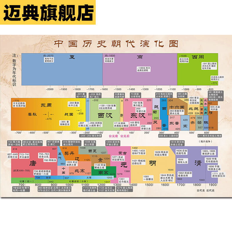 历史时间轴线图中国世界古今历史朝代纪年顺序大事件近现代演化图表