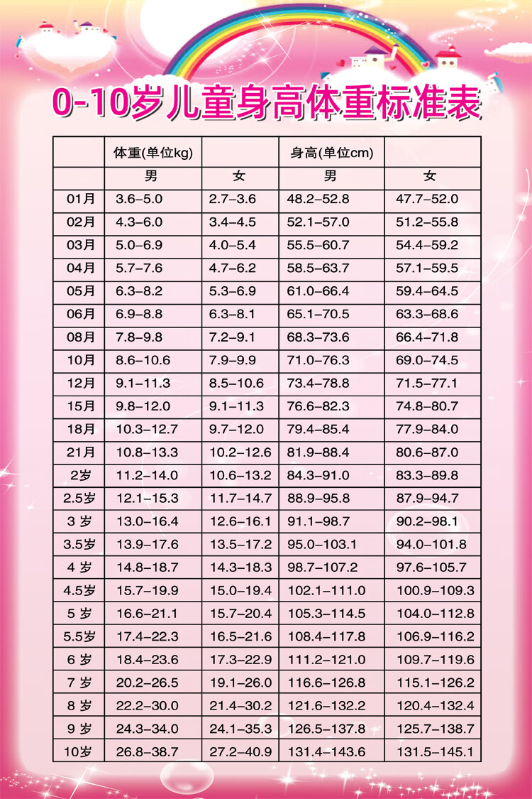 居民平衡膳食宝塔挂图蔬菜食物热量表儿 0-10岁儿童身高体重对照表 pp