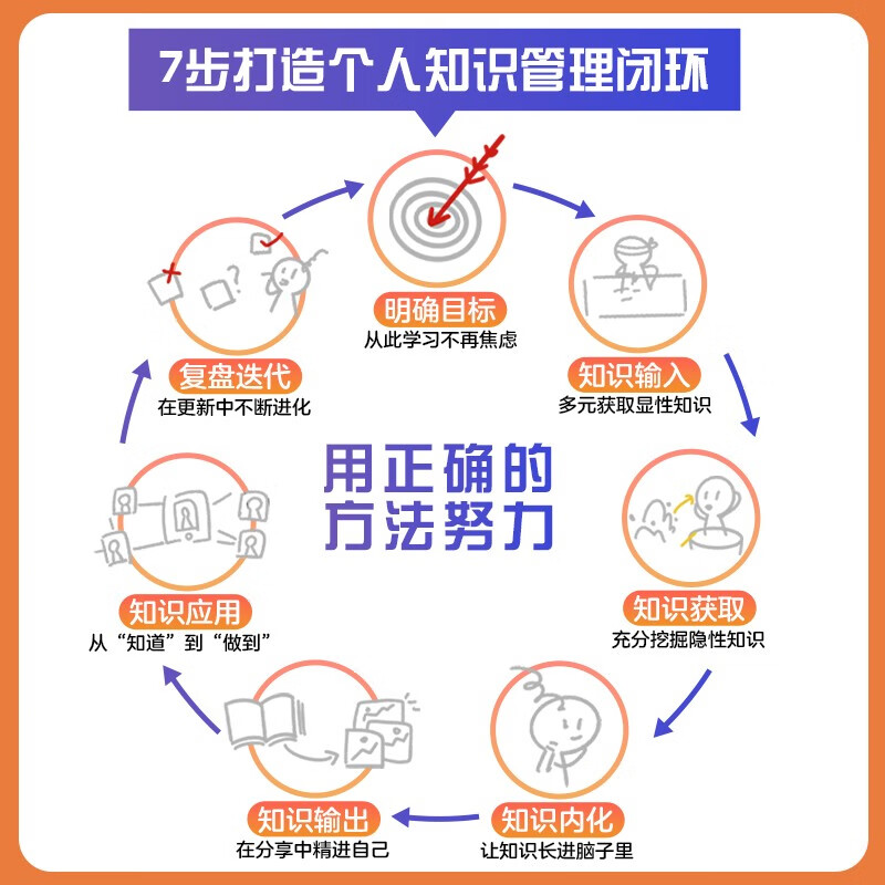 有效学习：7步打造个人知识管理闭环（智元微库出品）详情图
