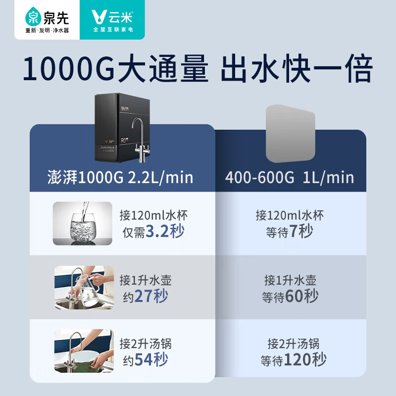 云米（VIOMI）净水器1000G双出水 家用厨下式 厨房自来水过滤 直饮机 双出水龙头 一级水效 母婴级反渗透净水器 澎湃1000G双出水（5年长效RO滤芯） 国标一级水效+6级深层精滤