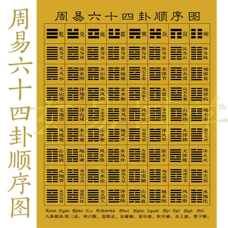 倪海厦易经六十四卦顺序图64卦图天纪人纪等资料合集 a4 21x30cm