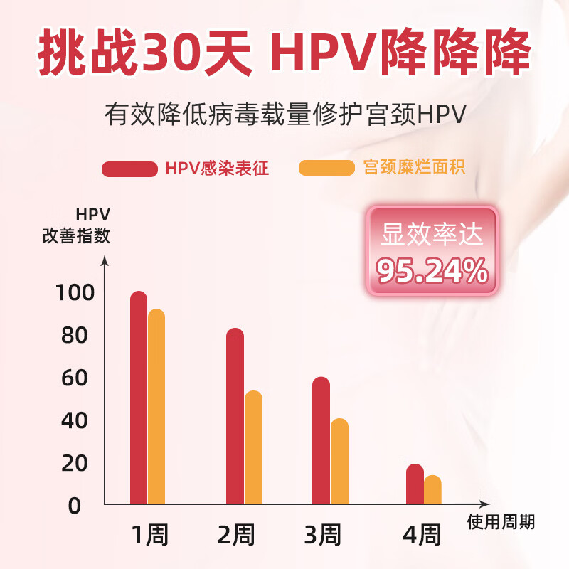 清阳康hpv抗病毒专用干扰素栓抗hpv生物蛋白敷料妇科凝胶感染宫颈糜烂高低危 体验装【全程药师指导 周期装更划算】