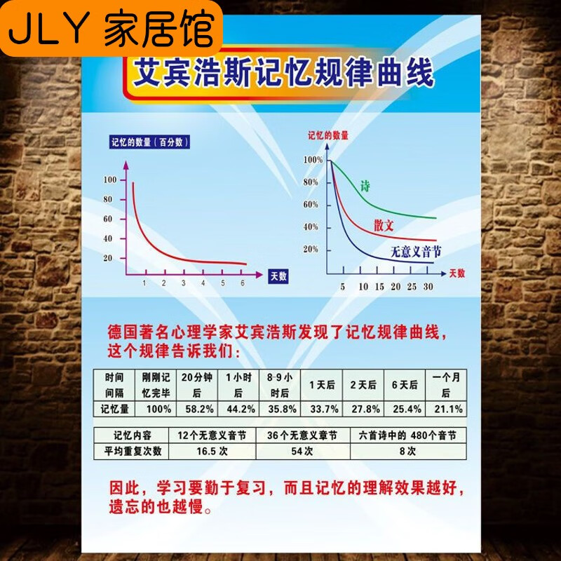 山頭林村積極消極樹正負能量樹公司辦公室文化學校培訓班勵志照片墻貼紙畫 HY10艾賓浩斯記憶規(guī)律曲線 小:40x60cm