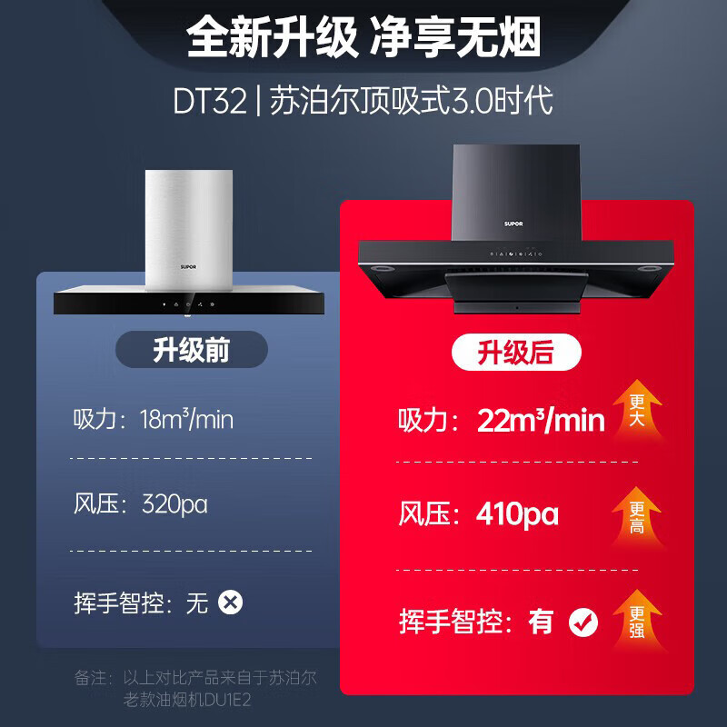 苏泊尔CXW-218-Y-DT32油烟机好不好优缺点实情？良心评测