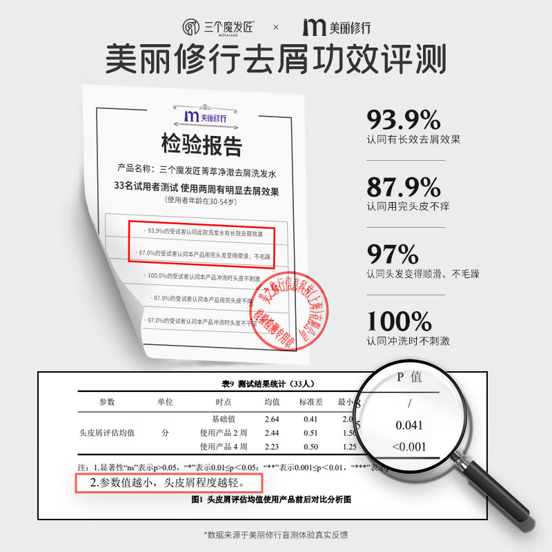 三个魔发匠洗发水去屑舒痒洗发液控油蓬松洗发乳洗护套装清爽洗发露 去屑控油洗发水 400ml*2瓶