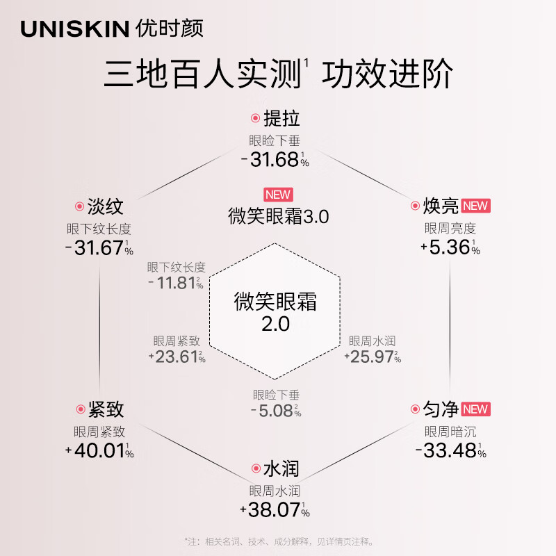 优时颜（UNISKIN）淡纹紧致眼部精华霜微笑眼霜三代18g淡化眼纹改善眼周直播专享