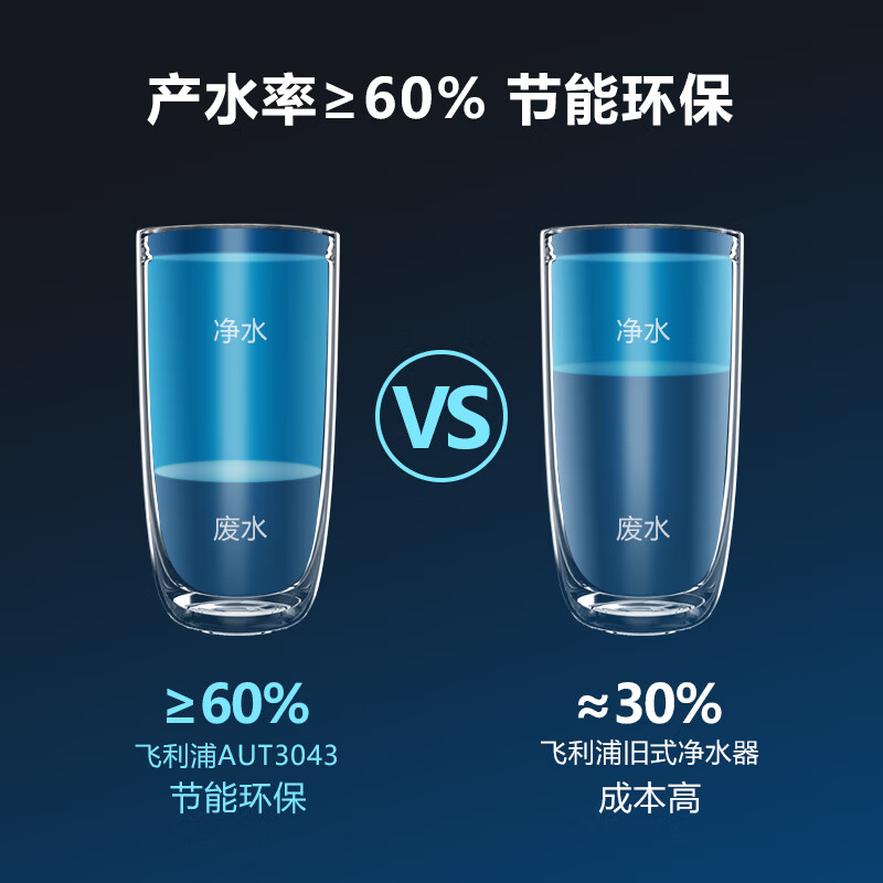 飞利浦(PHILIPS) 家用净水器600加仑纯/净双出水 一级水效 1.7L/min末端流速 RO反渗透纯水机AUT3043