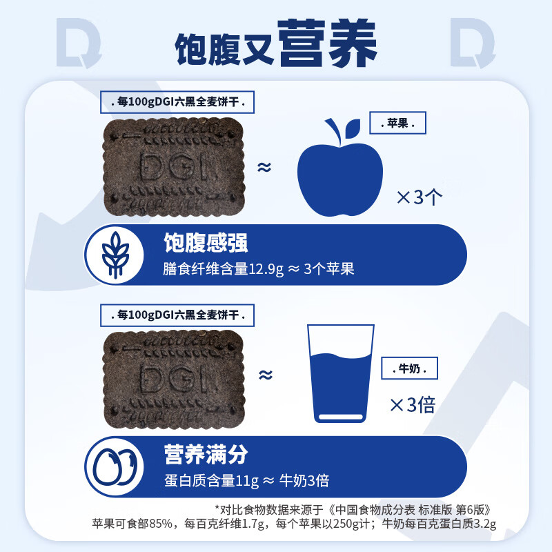 DGI低GI全麦饼干无糖精孕妇零食卡脂粗粮高纤维代餐饱腹糖友早餐食品 180g 1盒 六黑全麦饼干