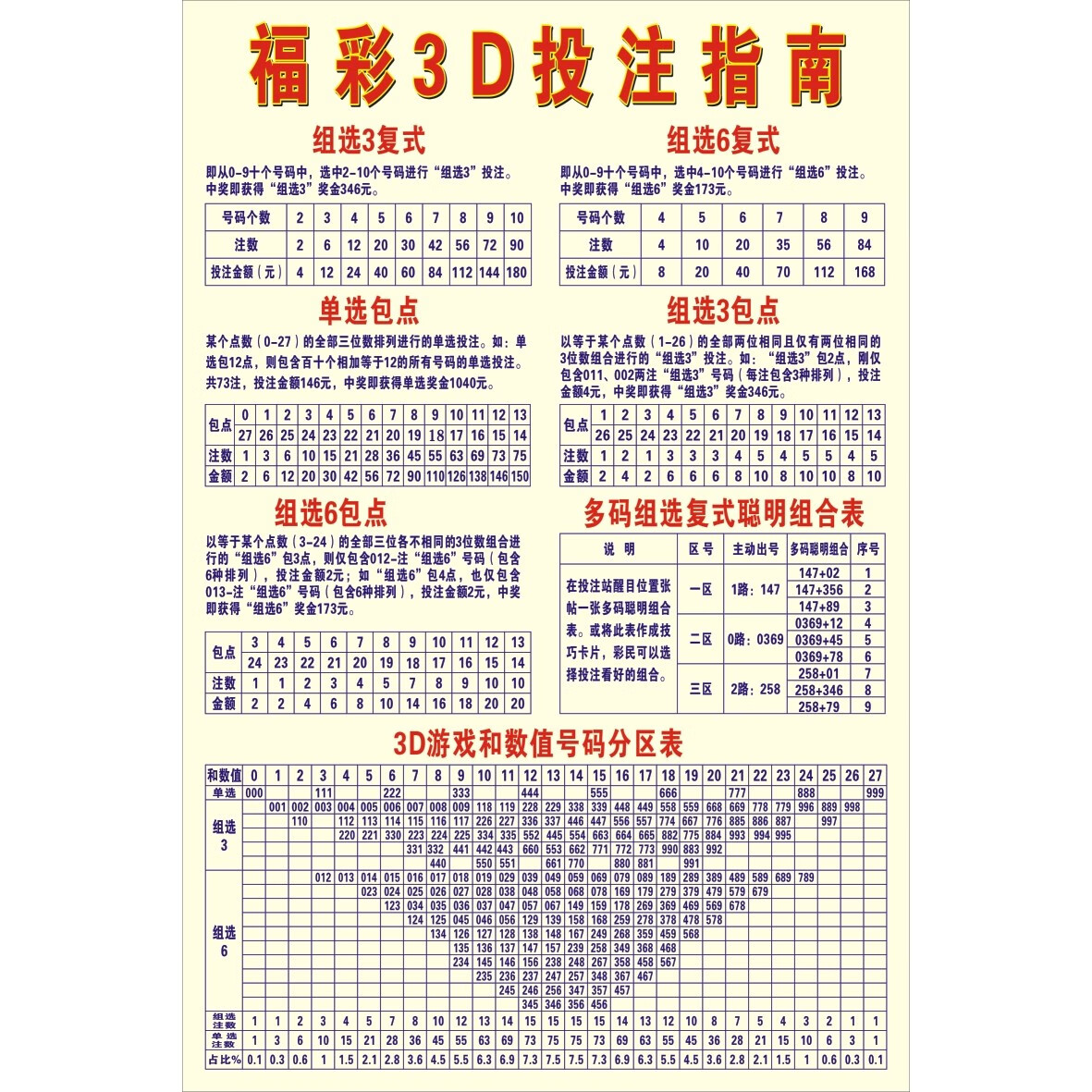 福彩3d和值跨度表 福彩3d藏宝图和尾和值跨度区分表 胆码矩阵01的 3d