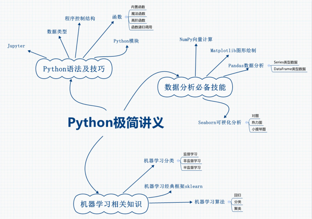 Python极简讲义：一本书入门数据分析与机器学习(博文视点出品)
